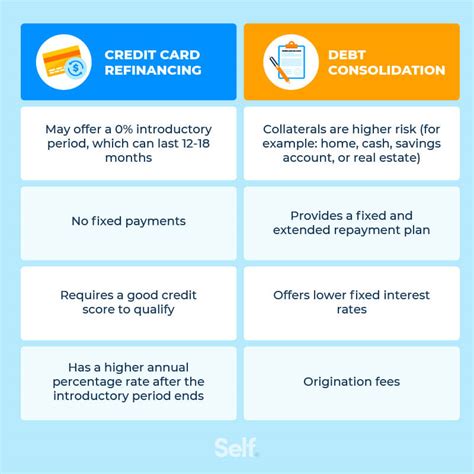 is it smart to refinance credit card debt|refinance credit cards after consolidating.